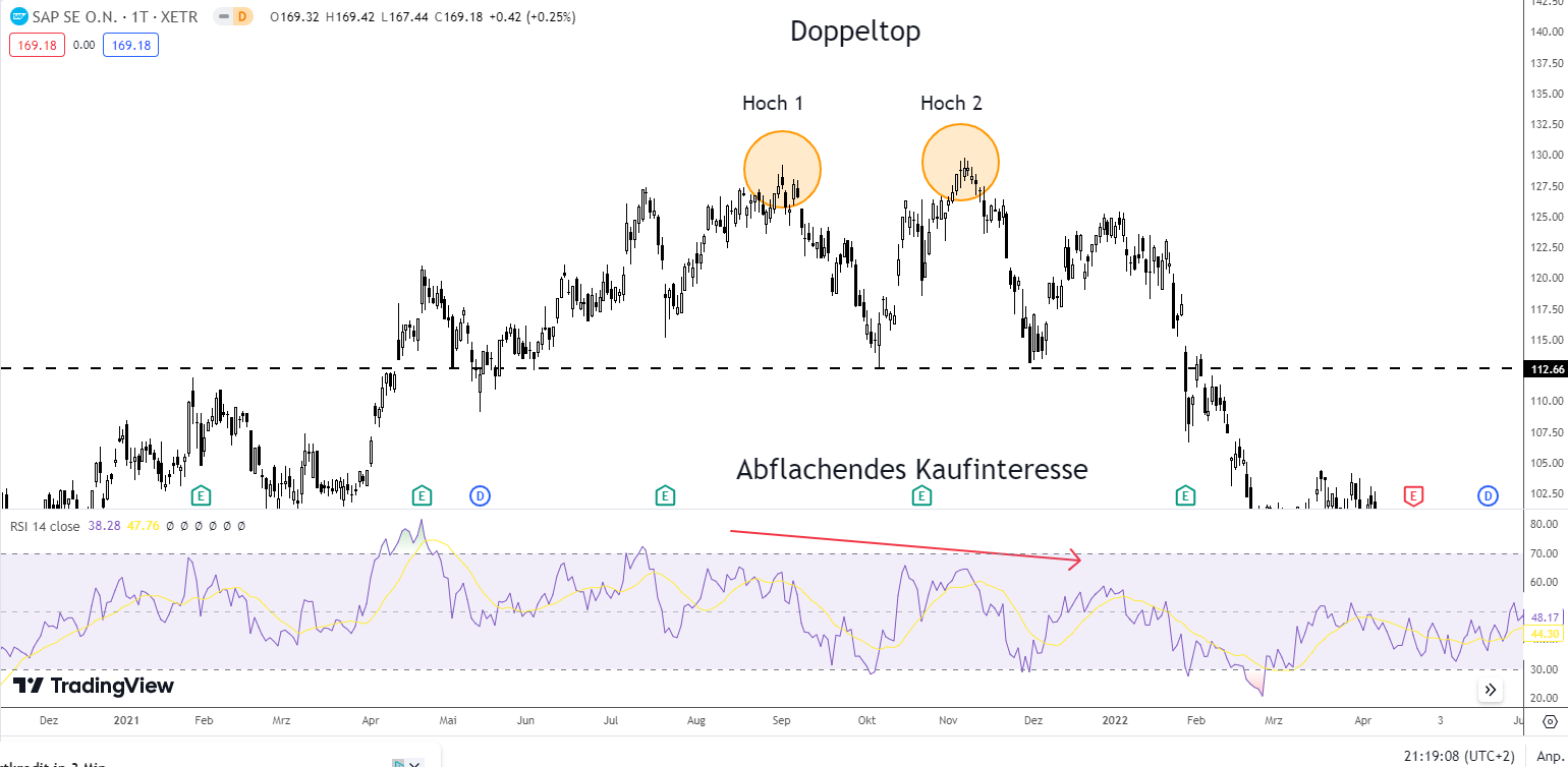 RSI Indikator mit Doppeltop Trade