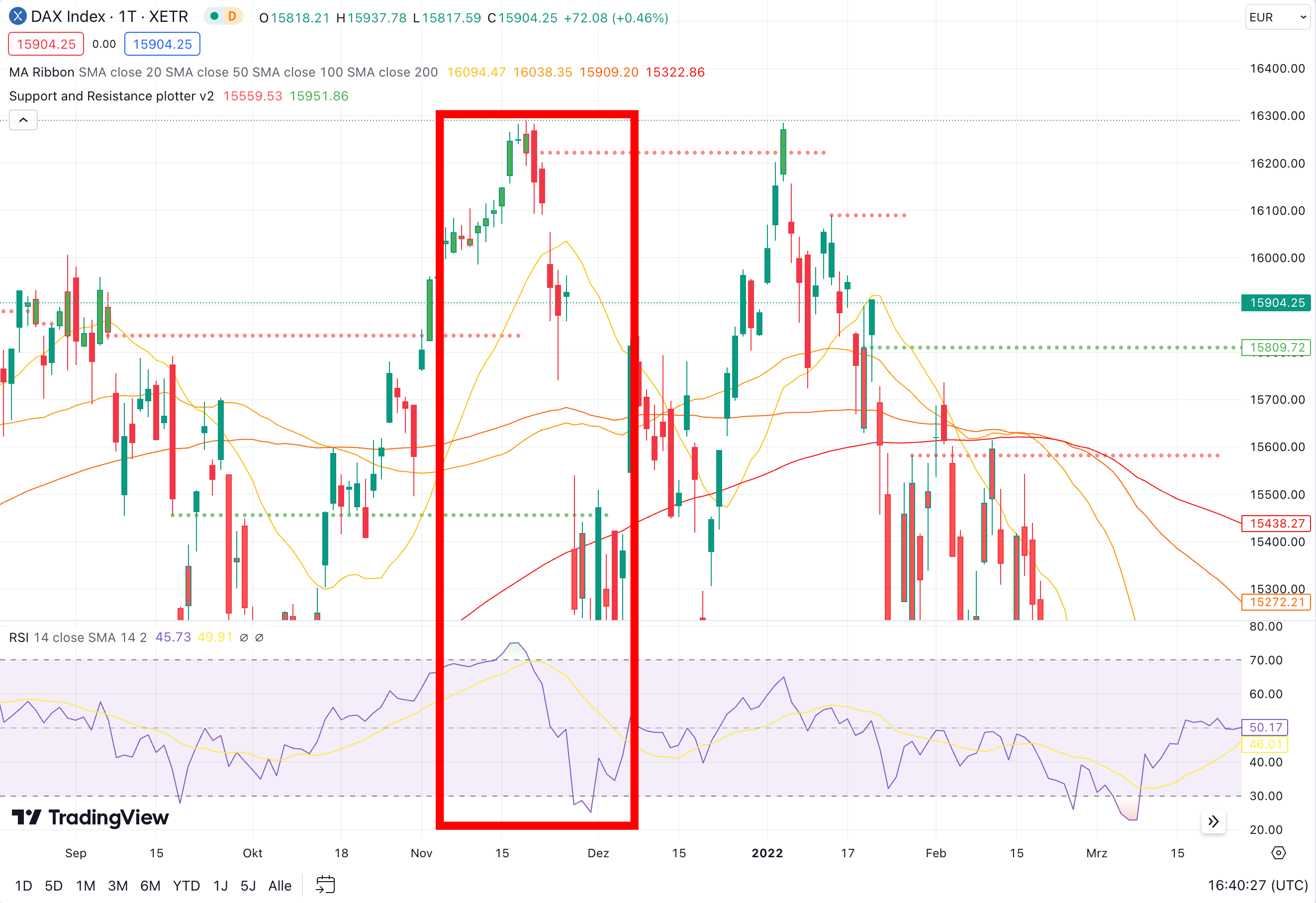 RSI Indikator in Kombination mit Support and Resistance Levels