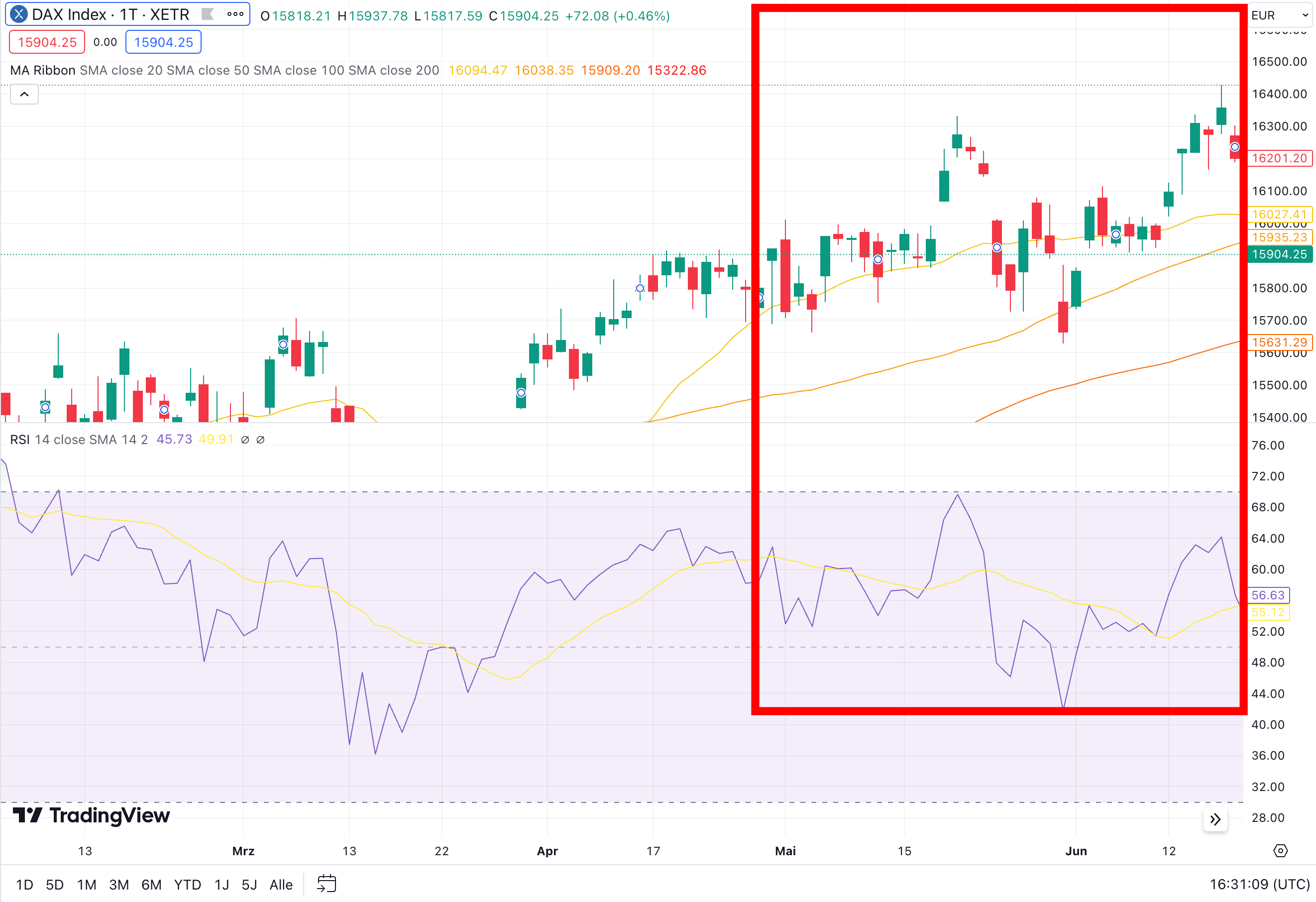 RSI Indikator in Kombination mit gleitenden Durchschnitten