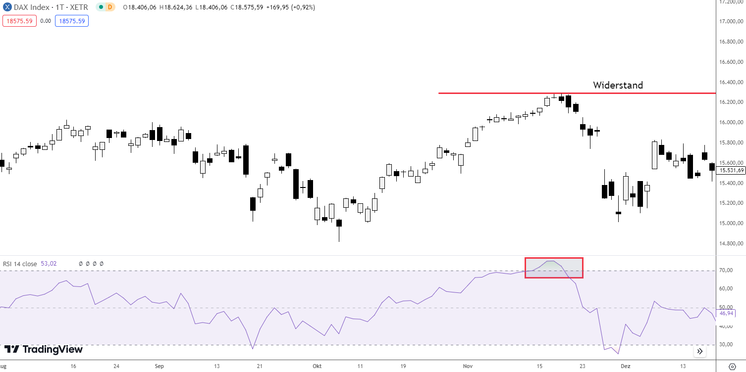 RSI Short Strategie