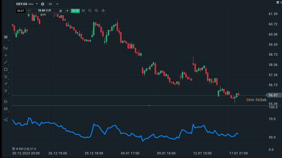 Relativer Stärke Index in einem Chart mit Price Action