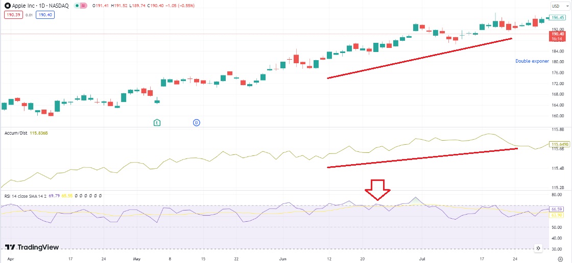 RSI kombiniert mit Accum-Dist