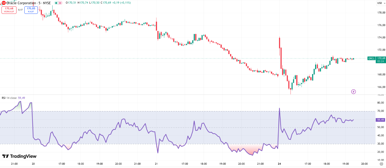 Relative Strength Index im Chart bei TradingView