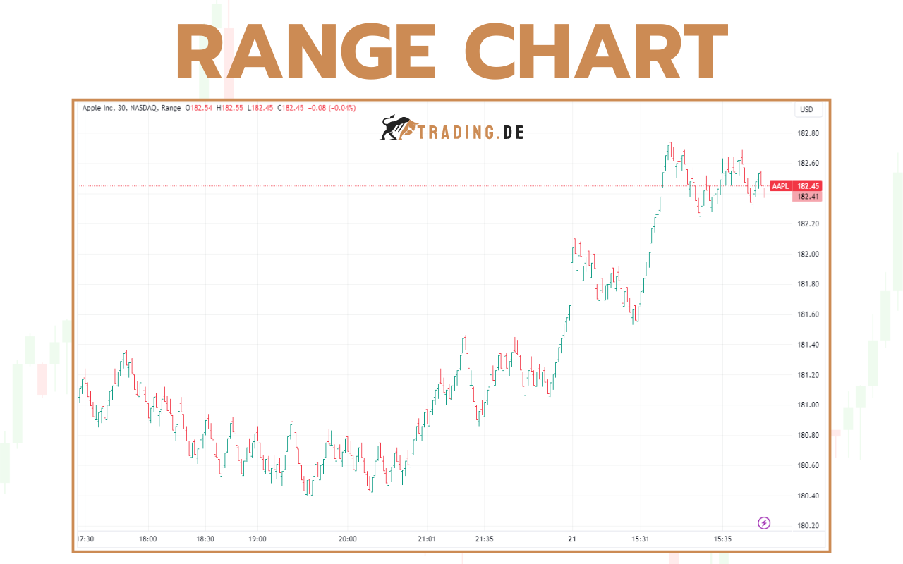 Range Chart - Definition, Erklärung für Trader und Beispiele