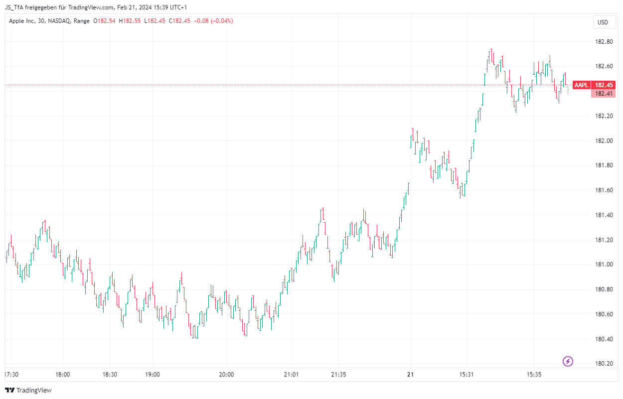Range Chart Beispiel mit Apple Aktie