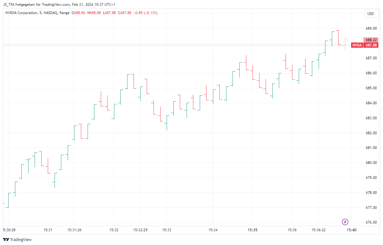 Range Chart Nvidia