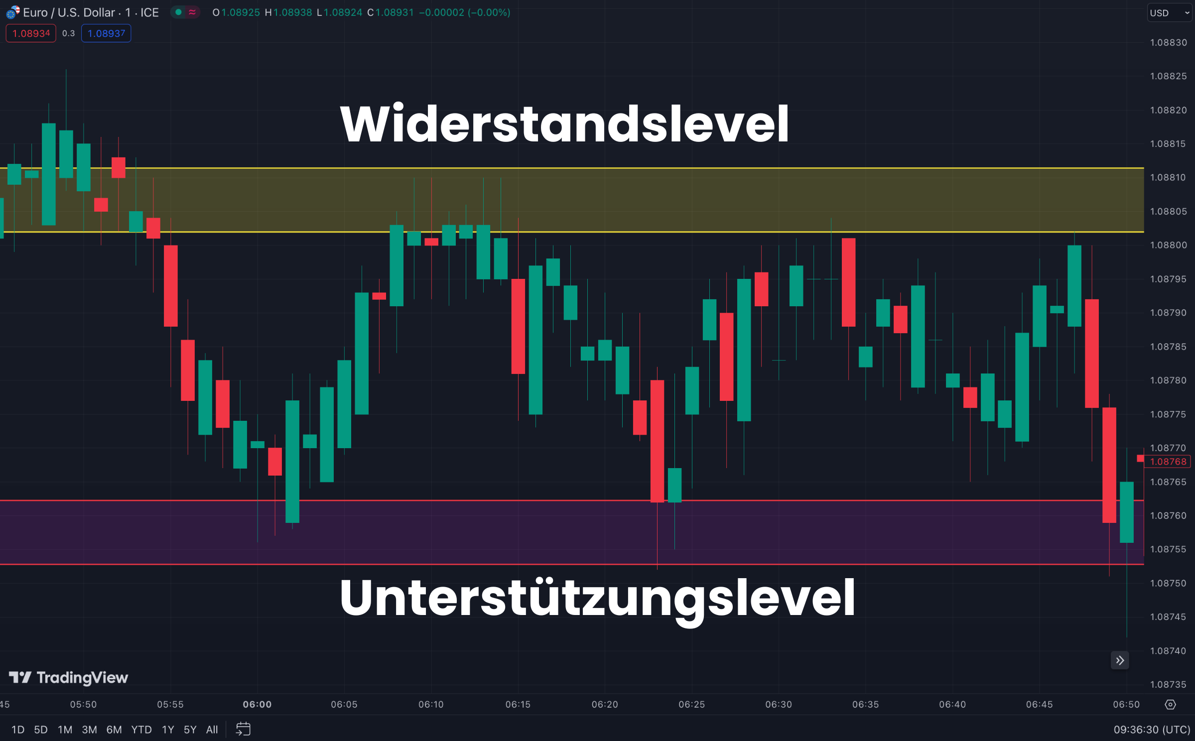 Range Strategie zeigt Widerstandslevel & Unterstützungslevel im Euro/USD Chart auf TradingView.com