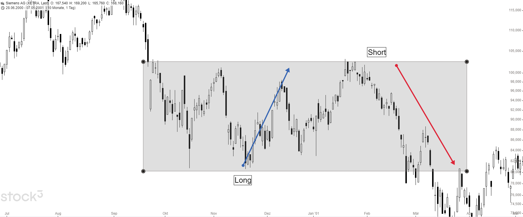 Rangehandel im Positionstrading