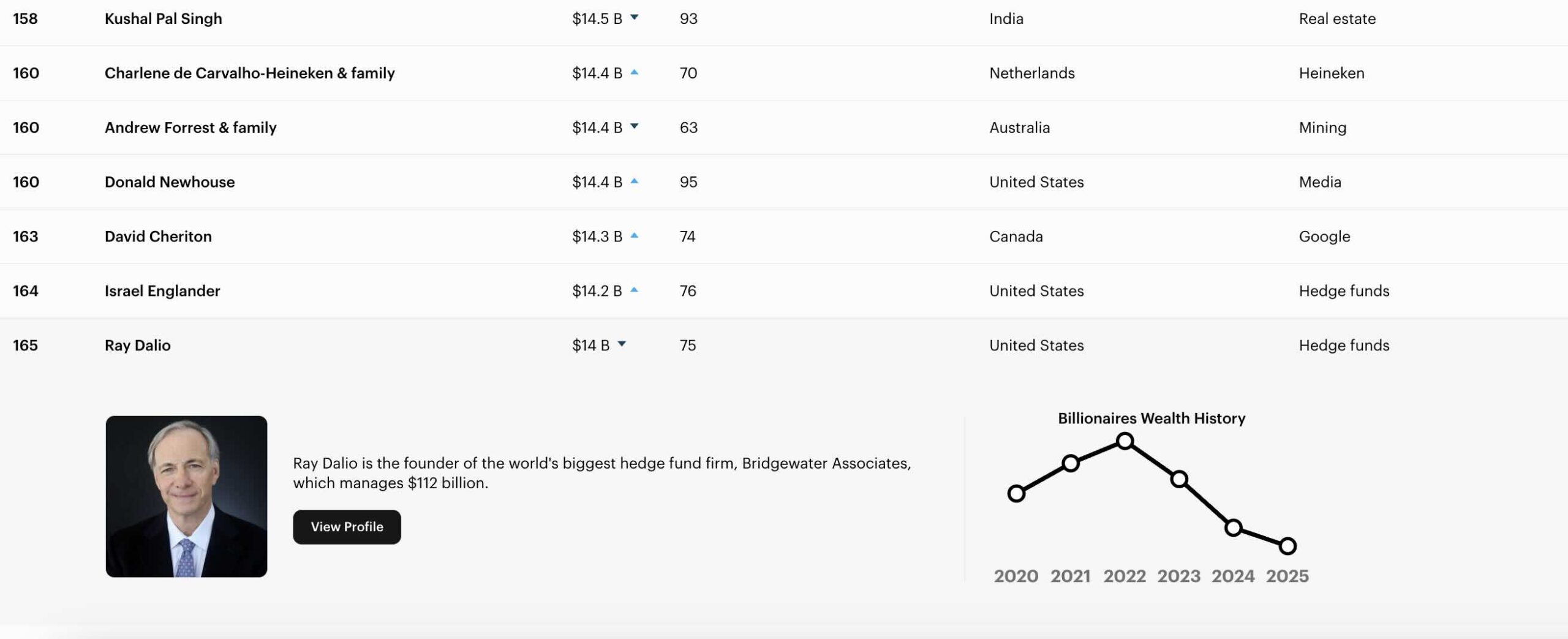 Ray Dalio auf der Forbes 400 Liste