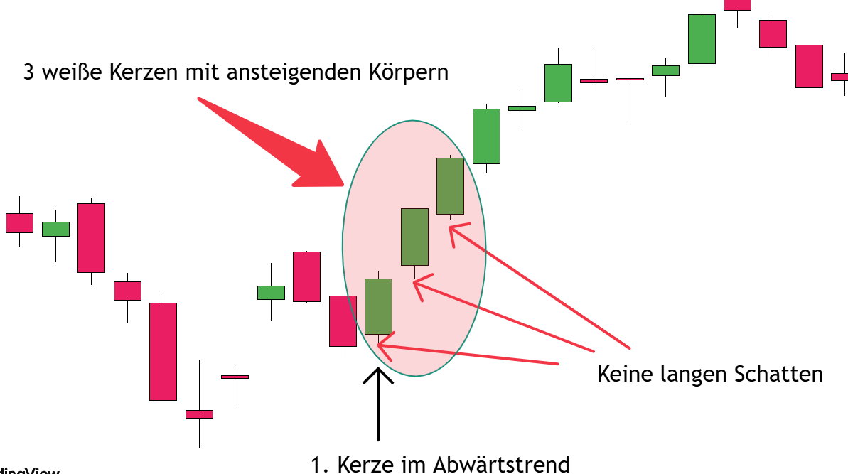 Regeln Three White Soldiers zur Erkennung