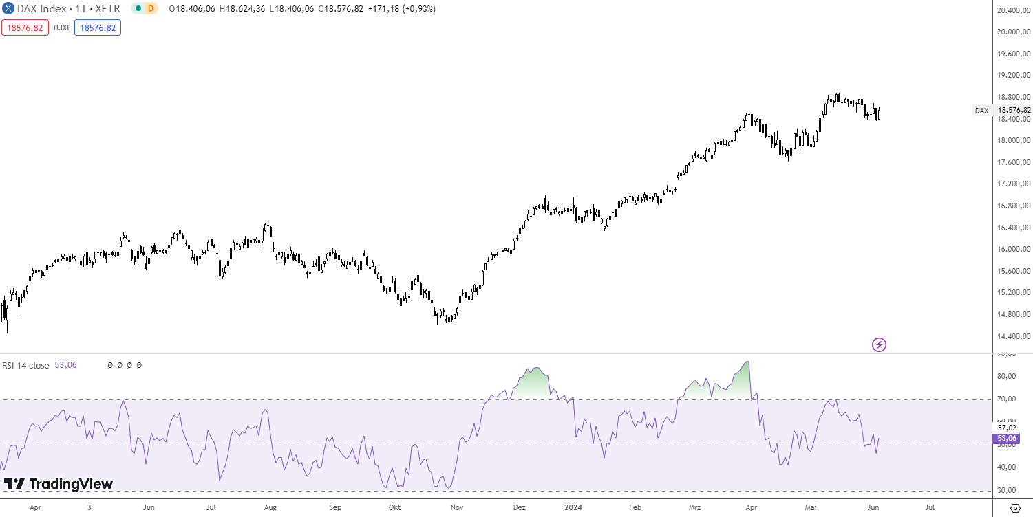 Relativ Strength Index (RSI) Indikator
