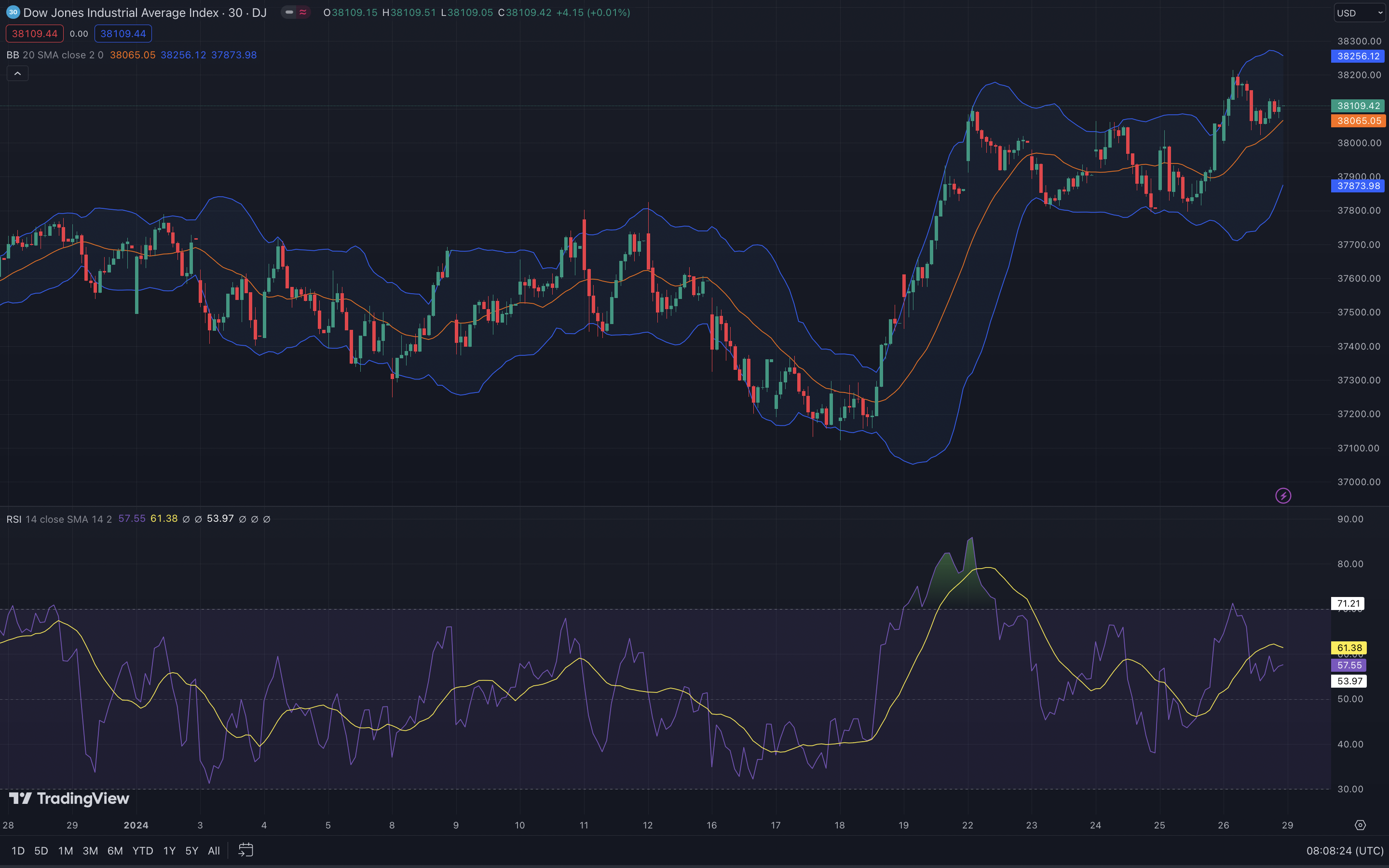 Relative Strength Index (RSI) und Bollinger Bänder im Dow Jones Industrial Average Index Chart (tradingview.com)