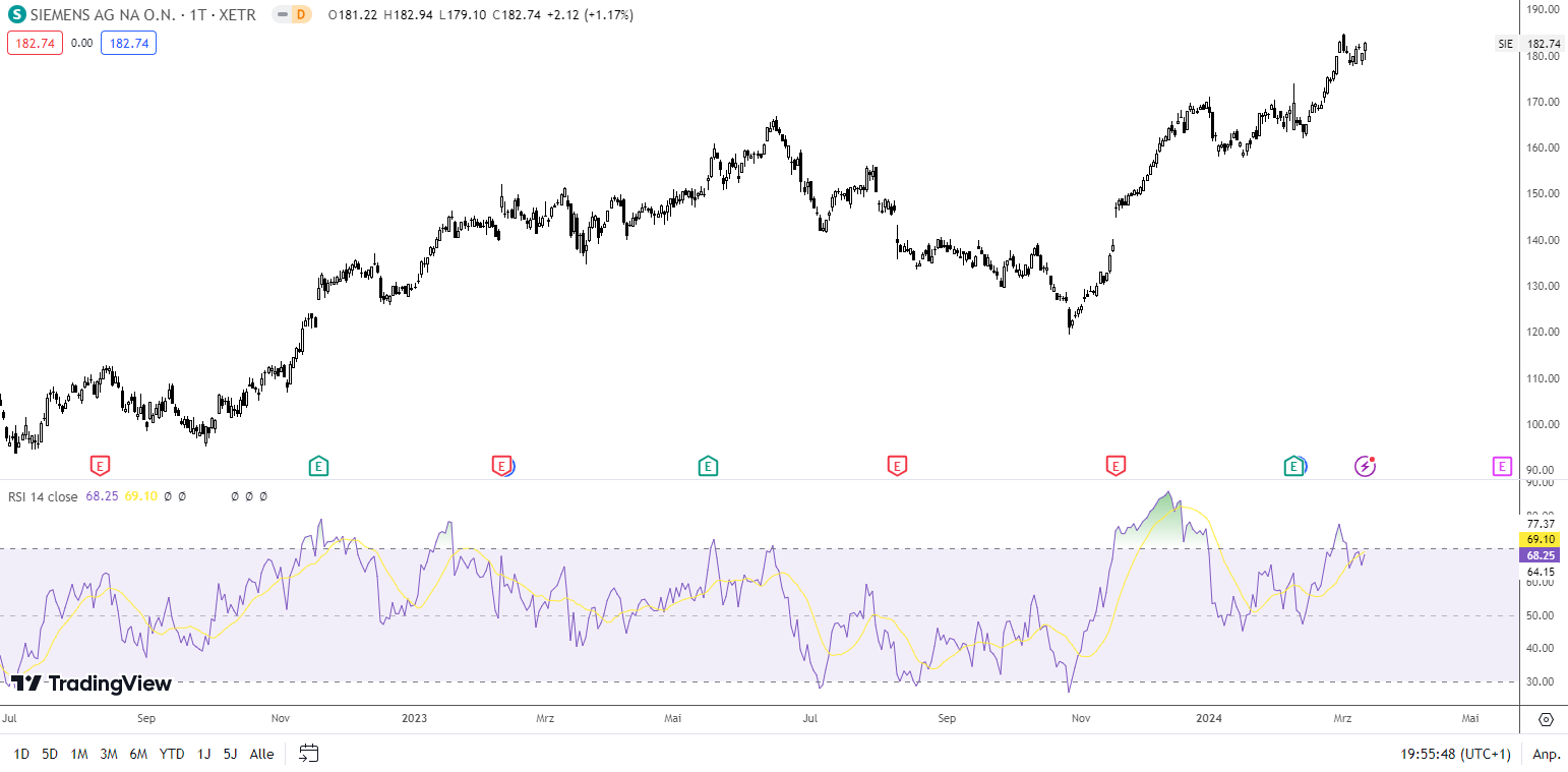 Relative Strength Index