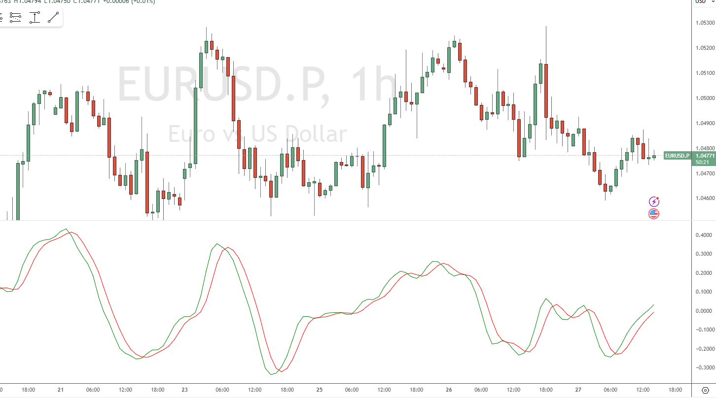 Relative Vigor Index Indikator Abbildung