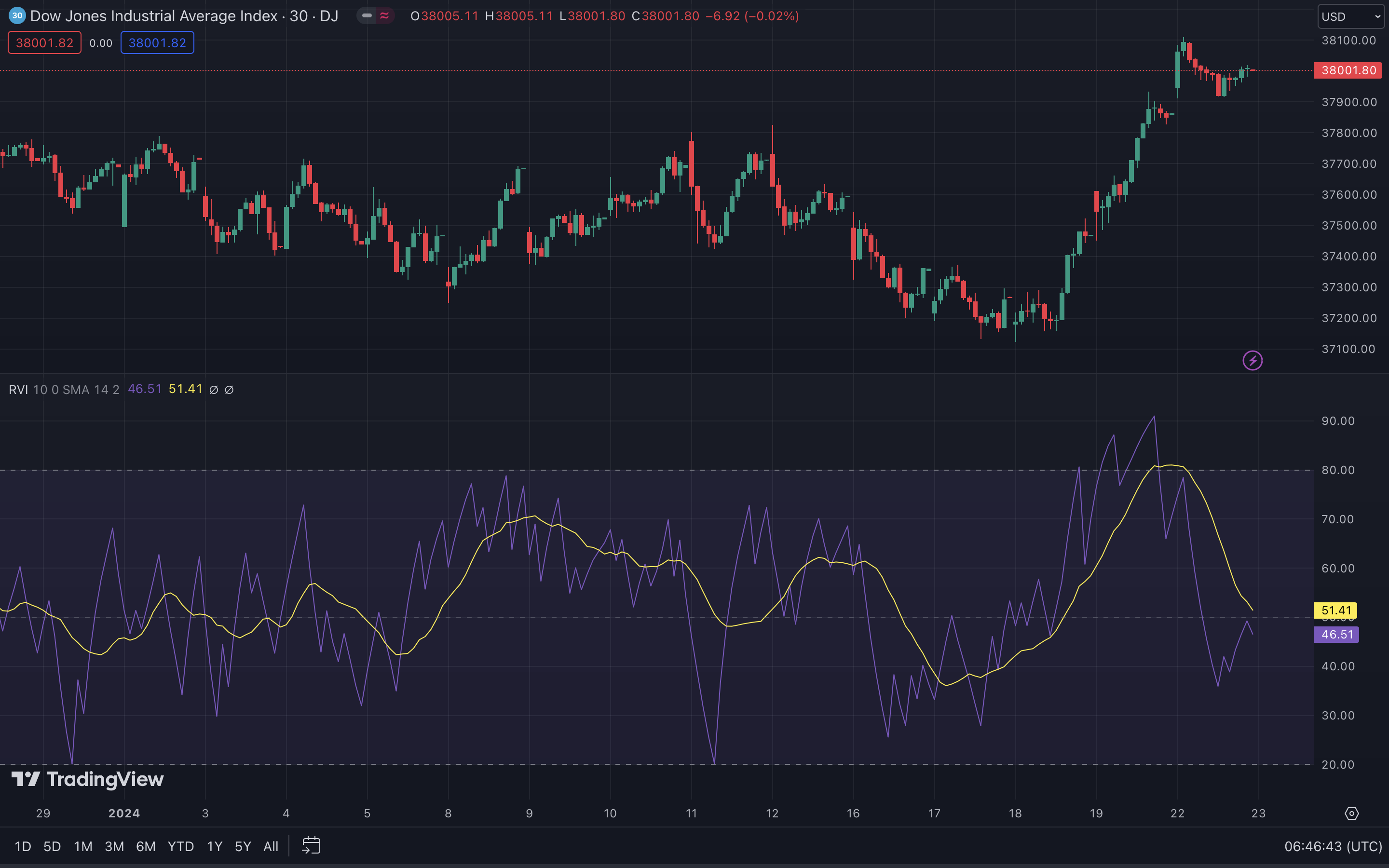Relative Volatility Index (RVI) auf tradingview.com im DOW JONES Chart