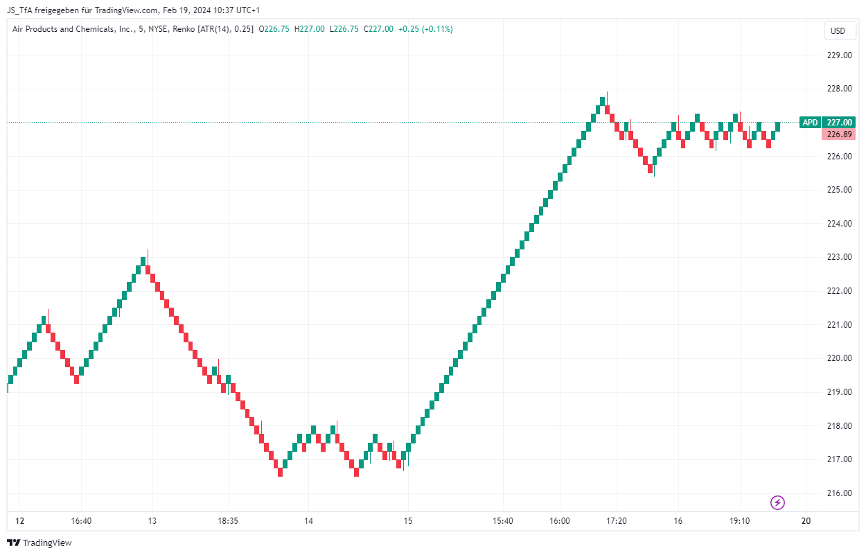 Renko Chart Beispiel von Aktie Air Products
