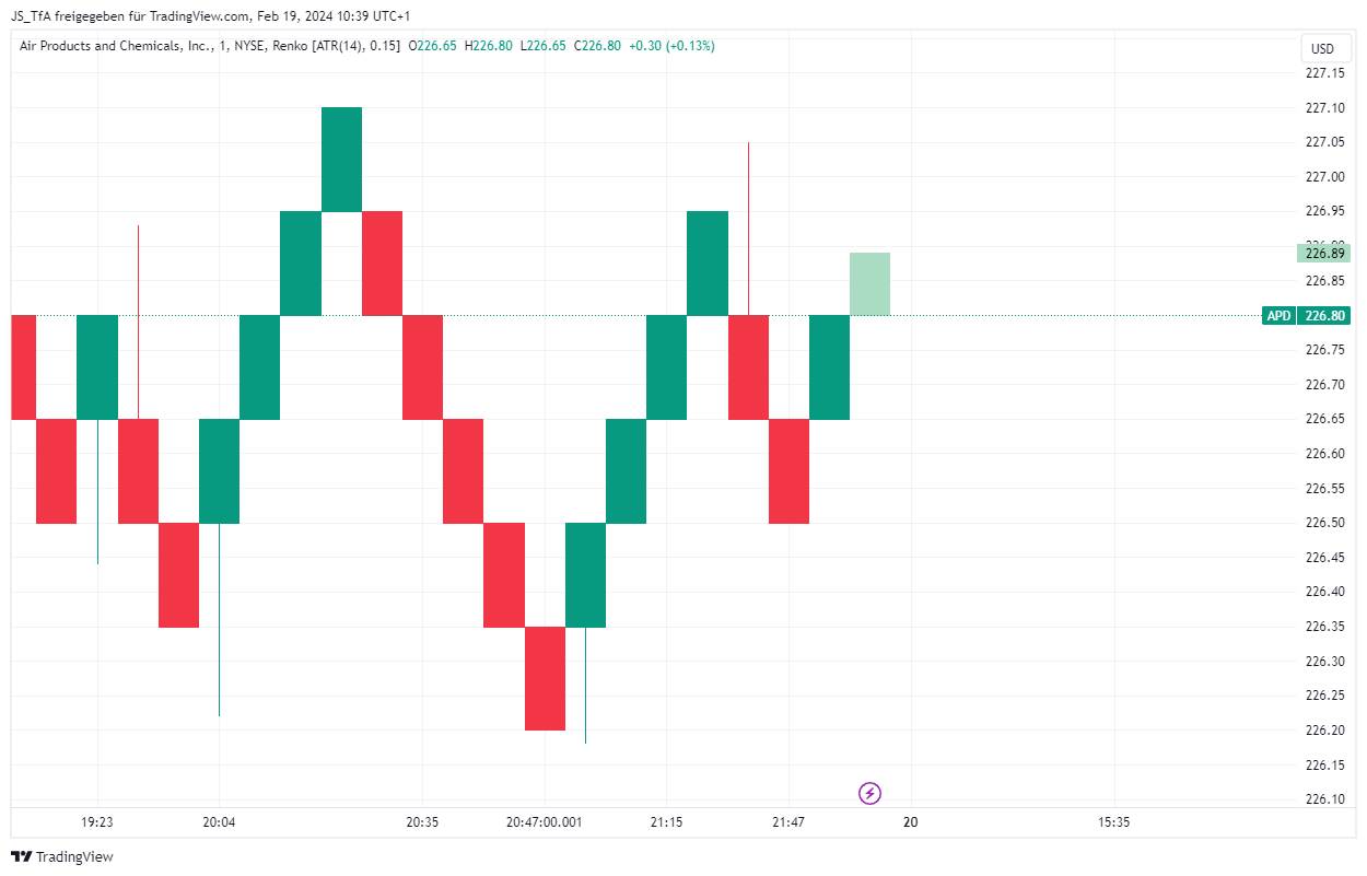 Renko Chart Blöcke