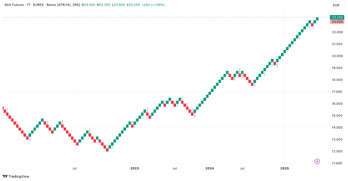 Renko Chart Beispiel des DAX Futures auf 