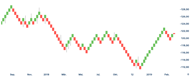 Renko Chart Anzeige