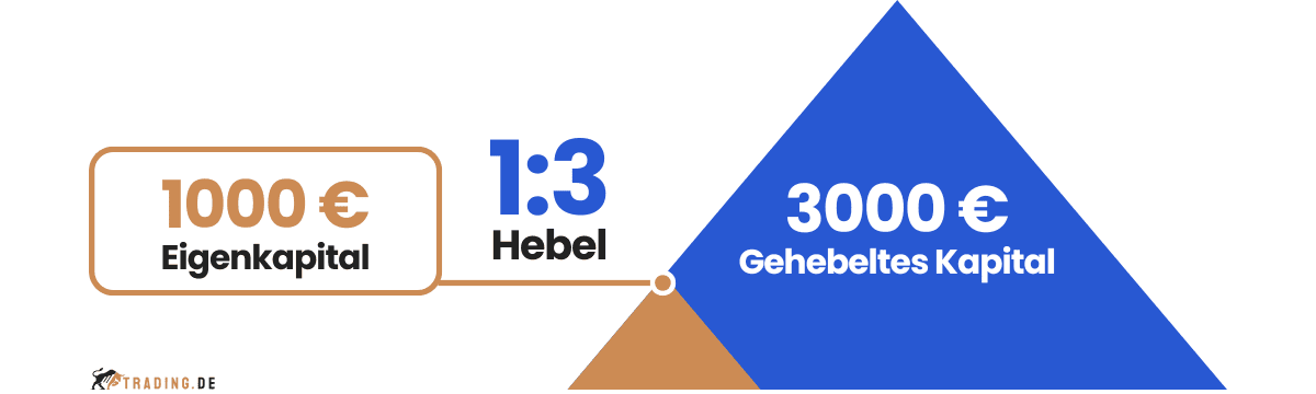 Rohstoff CFD Trading Hebel