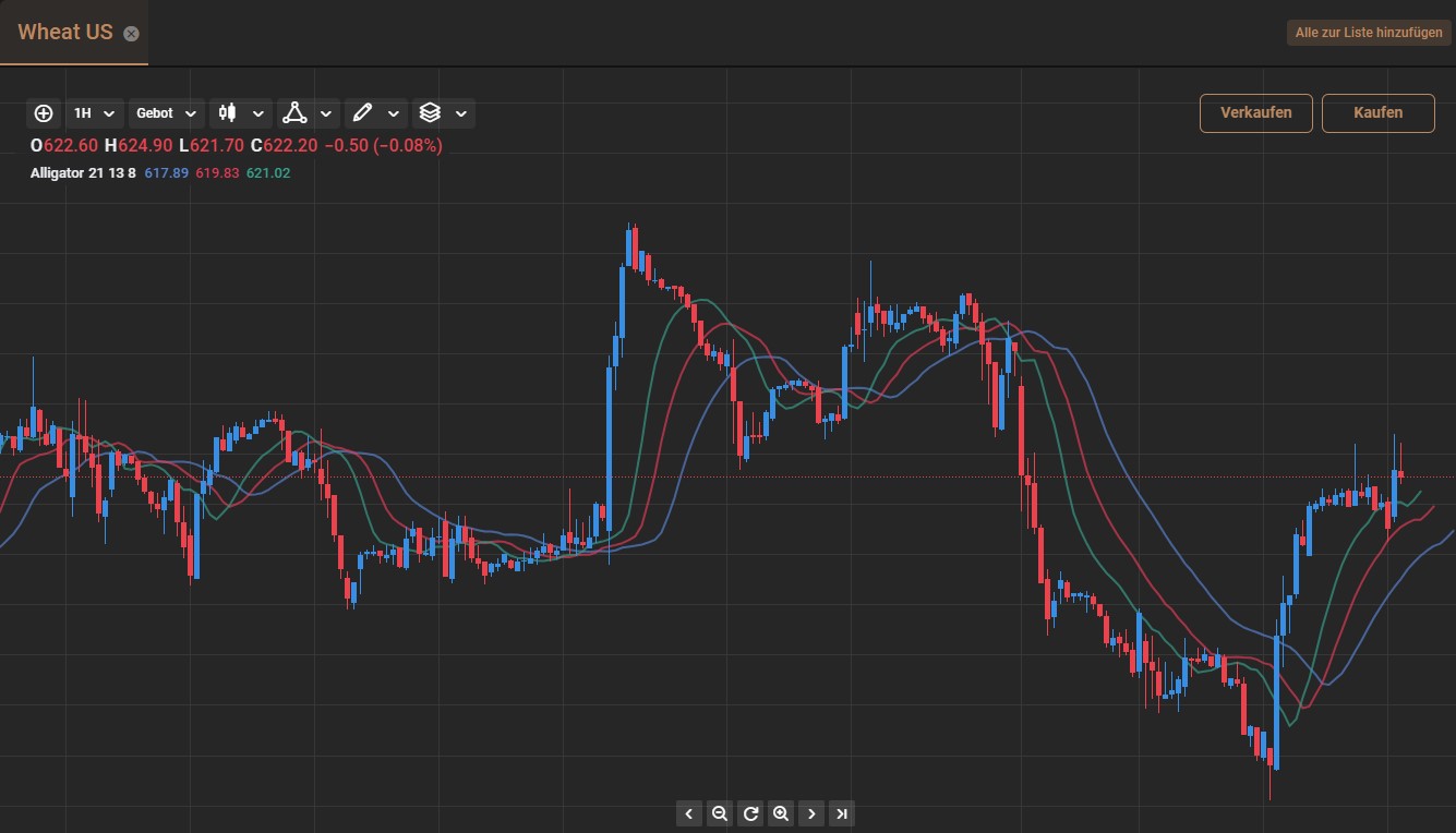 Rohstoffe gegen USD