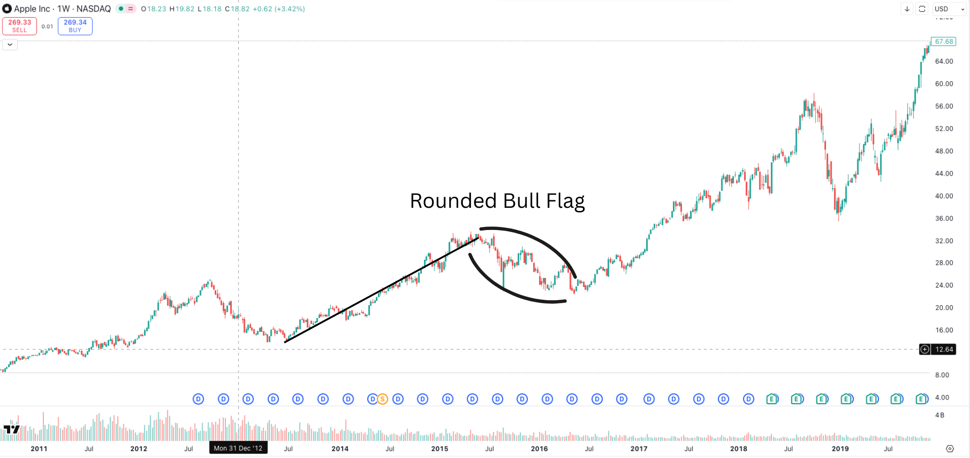 Rounded Bull Flag