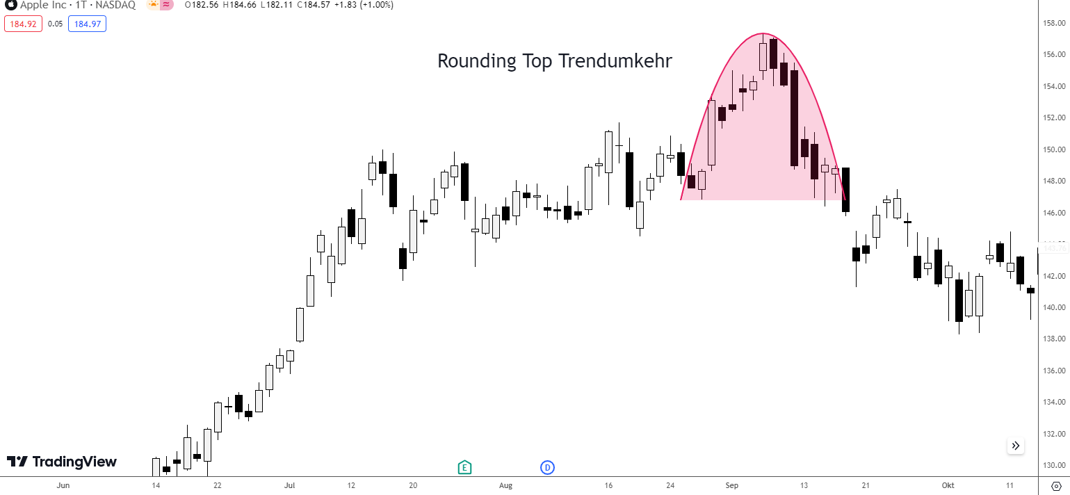 Rounding Top Formation