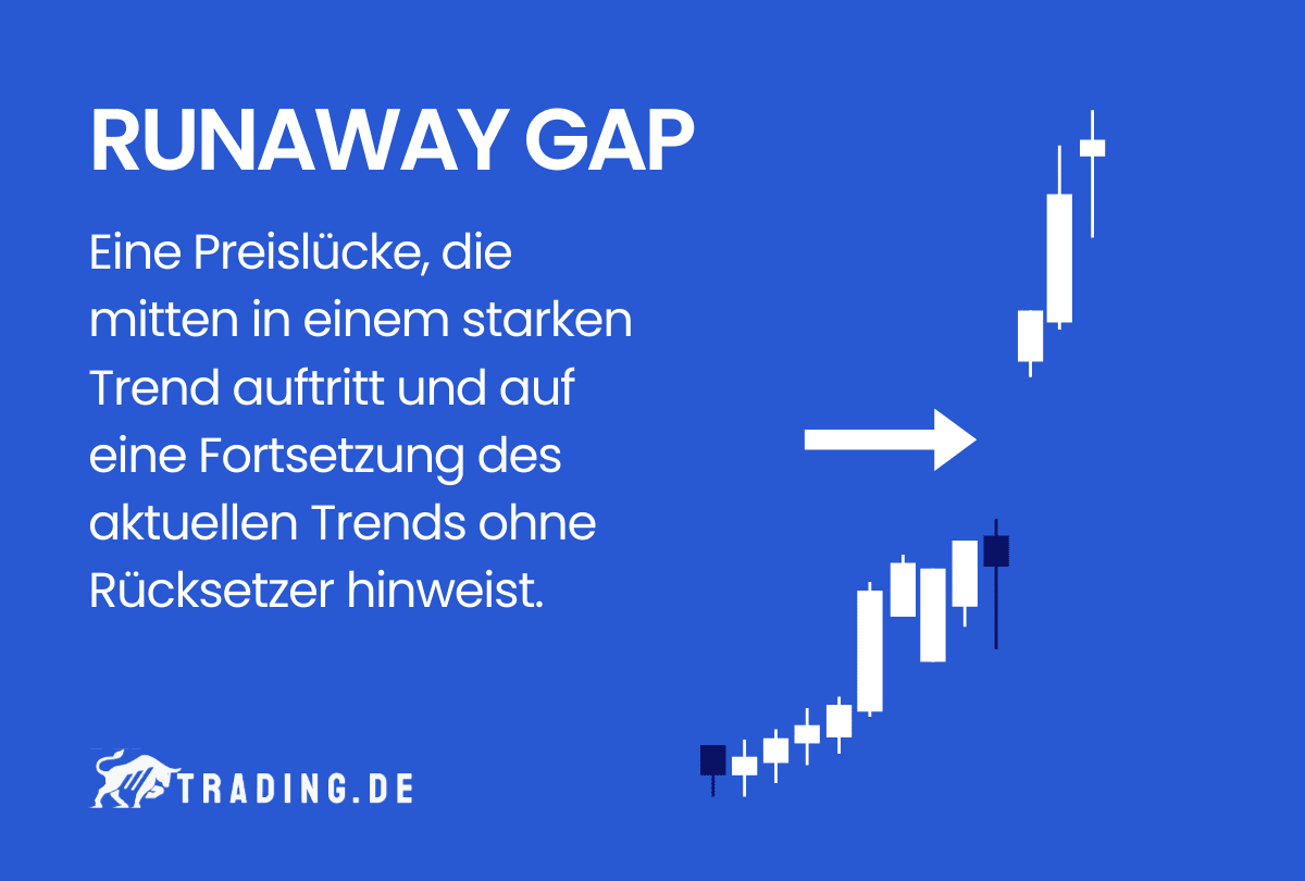 Runaway Gap Definition und Erklärung