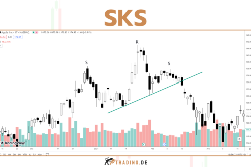 SKS - Schulter Kopf Schuler Formation - Muster für Trader erklärt