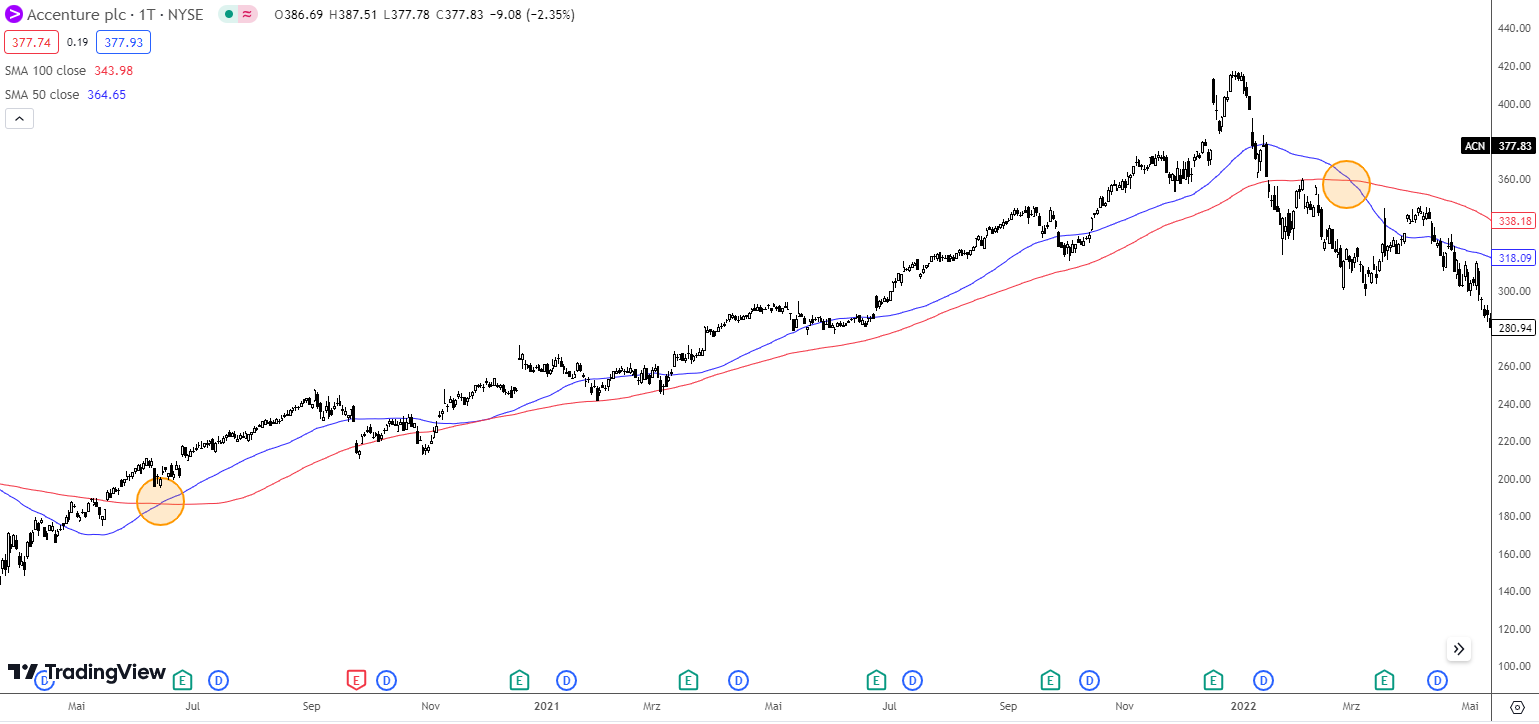 SMA 50 SMA 100