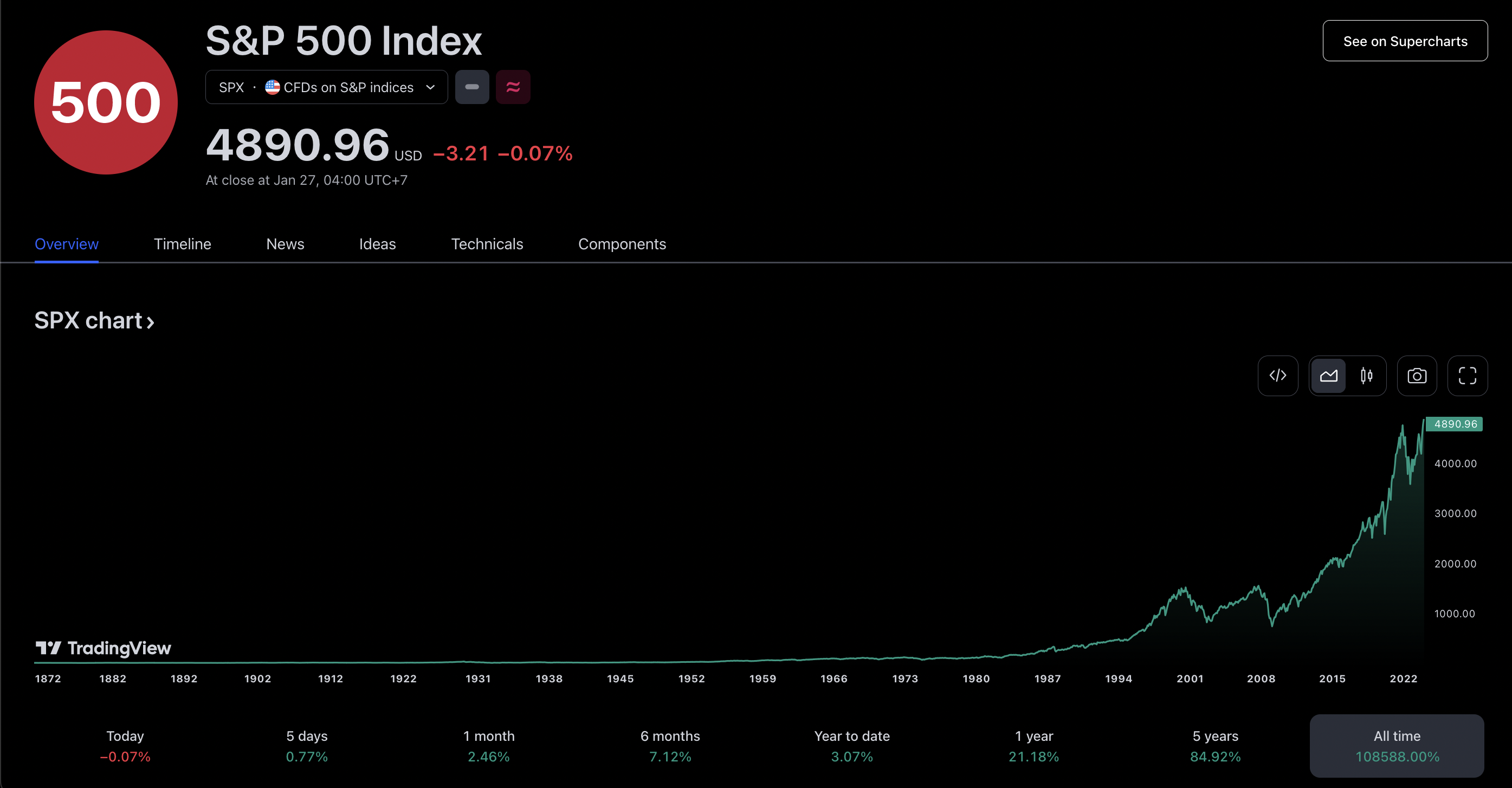 S&P 500 Index Chart (tradingview.com)