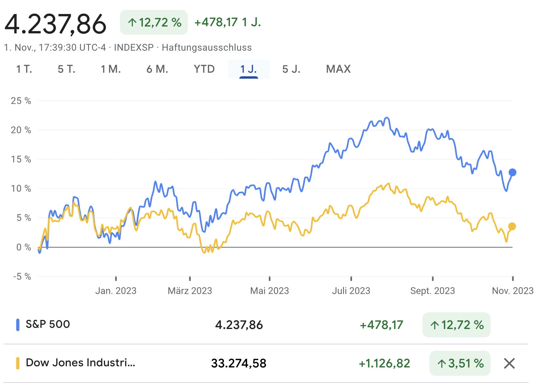 S&P 500 vs. Dow Jones