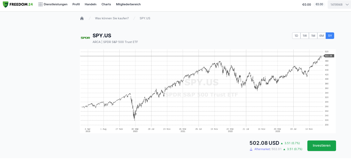 S&P 500 ETFs über die letzten Jahre gestiegen