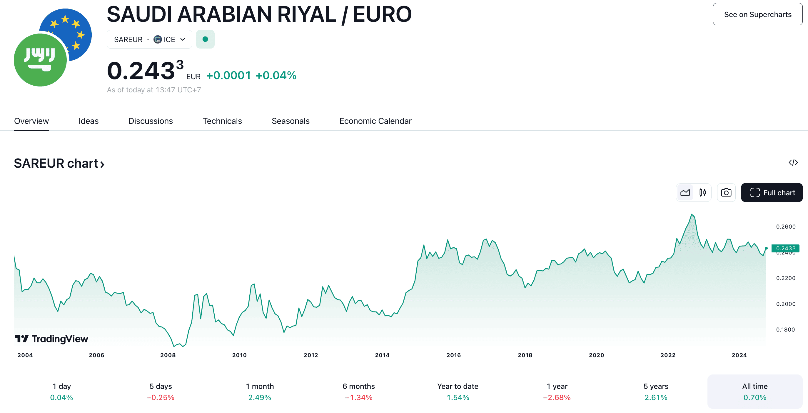 Saudi Arabian Riyal Euro Allzeit-Chart auf Tradingview.com