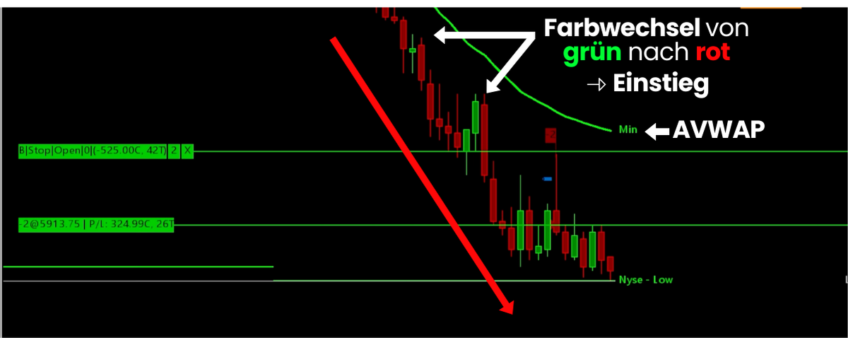 Scalping Strategie im 1-Minuten Chart Einstiegssignale mit Anchored VWAP
