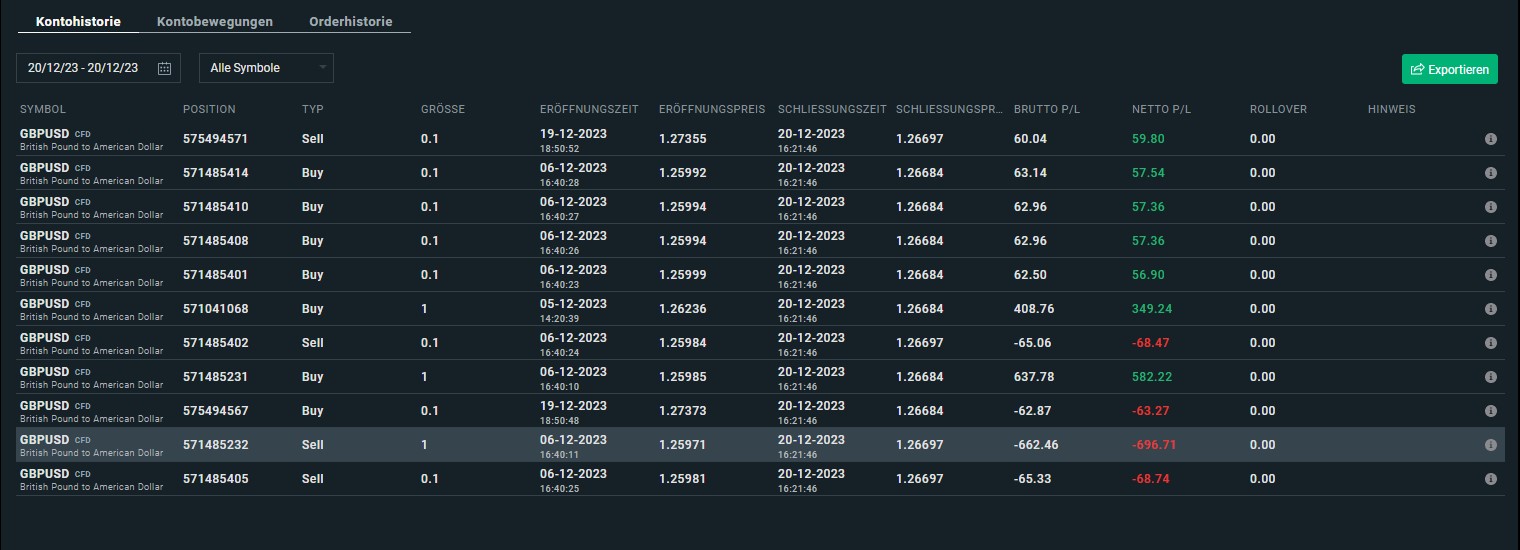 Schulden durch Hebel Trading