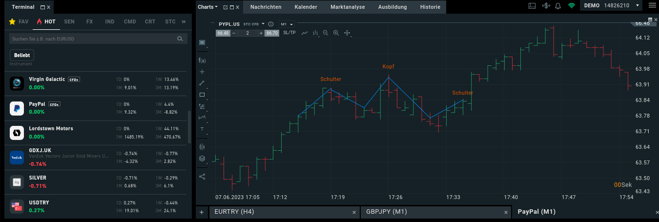 Chartmuster & Pattern Beispiel
