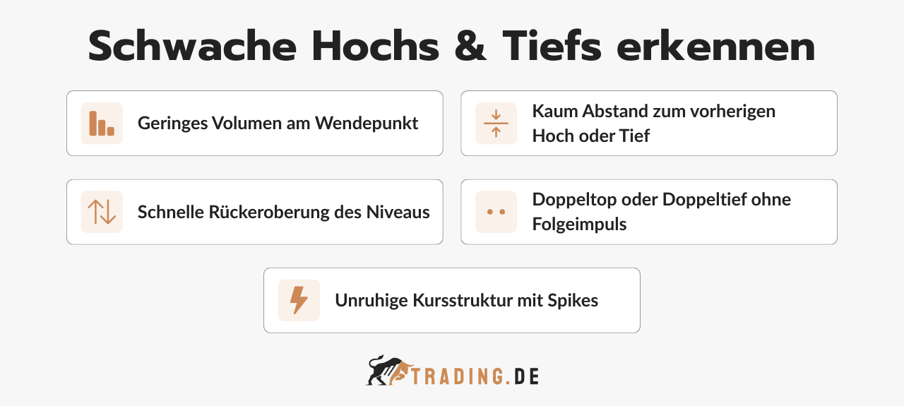 Schwache Hochs und Tiefs erkennen
