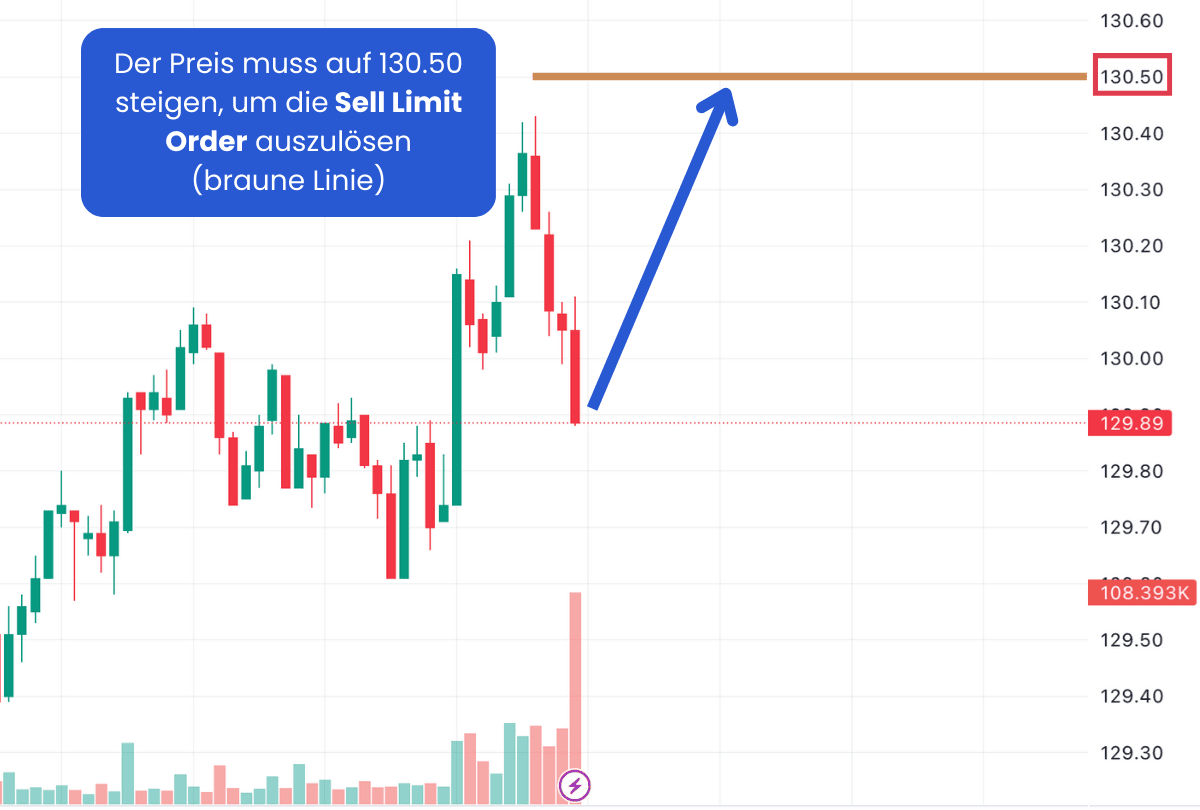 Sell Limit Order