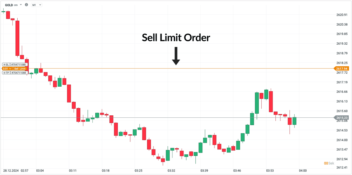 Beispiel zu einer Limit Order beim Verkauf (Sell Limit Order)