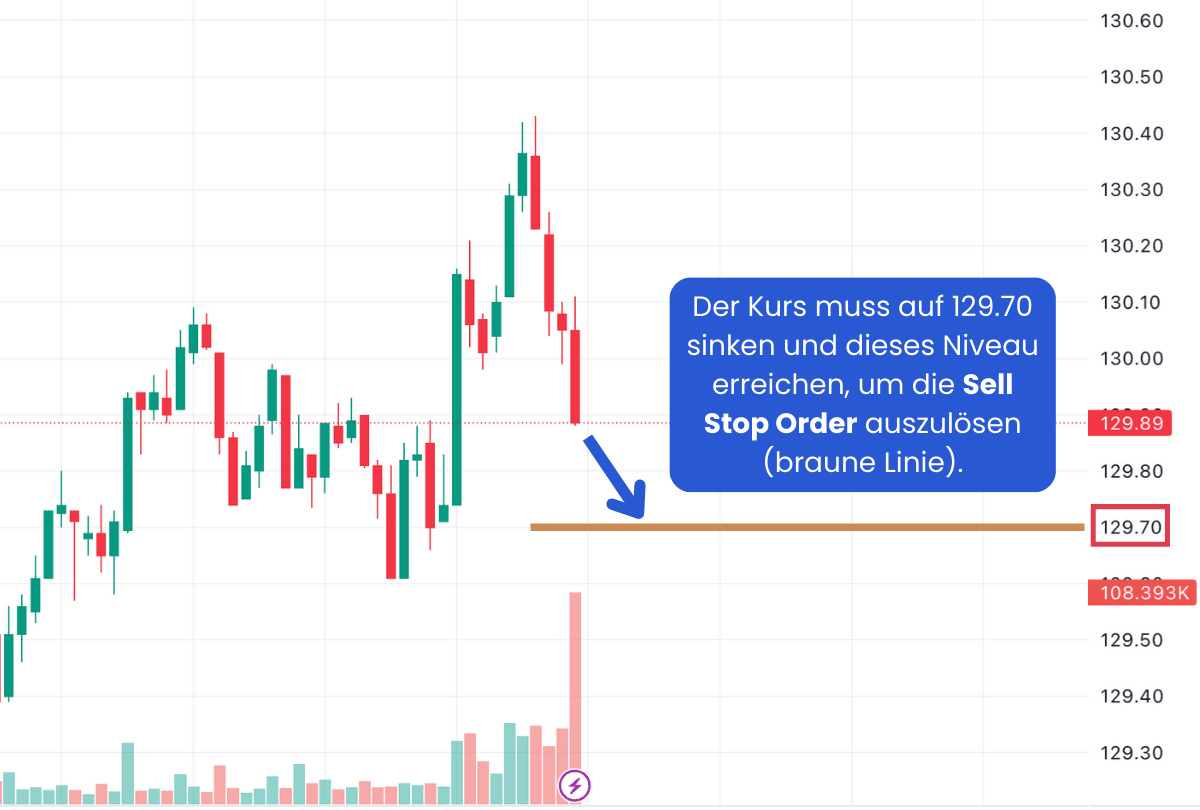 Sell Stop Order