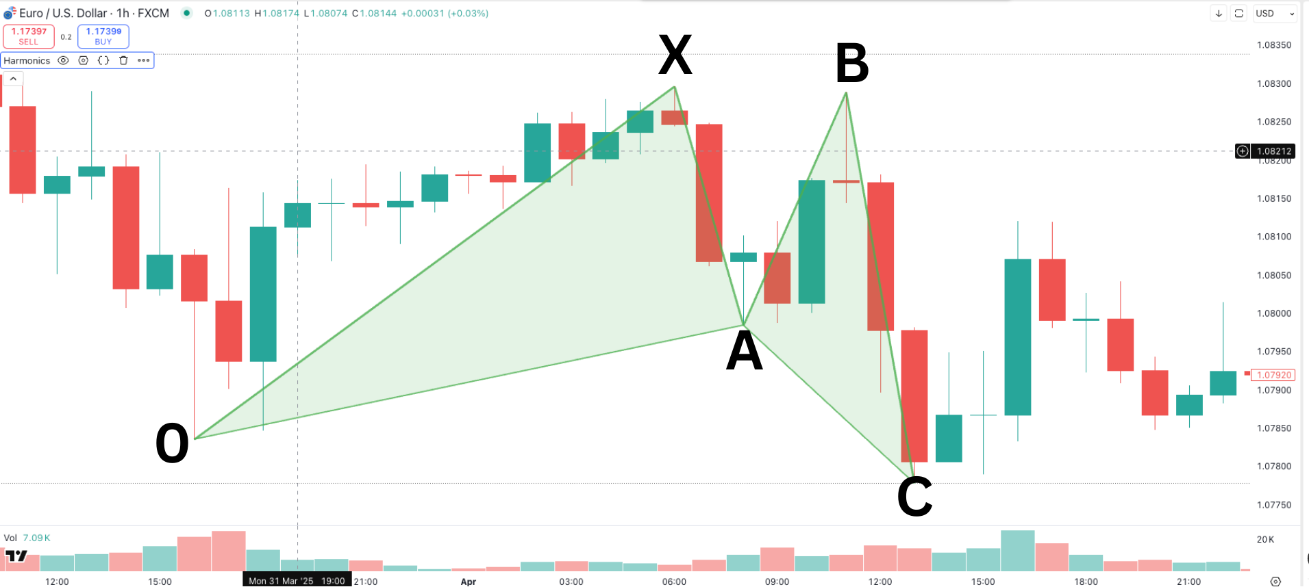 Beispiel aus dem Chart für ein Shark Harmonic Pattern