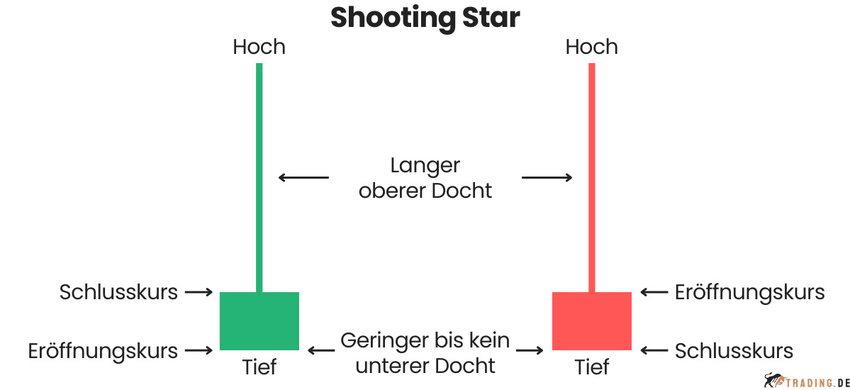 Shooting Star Candlestick