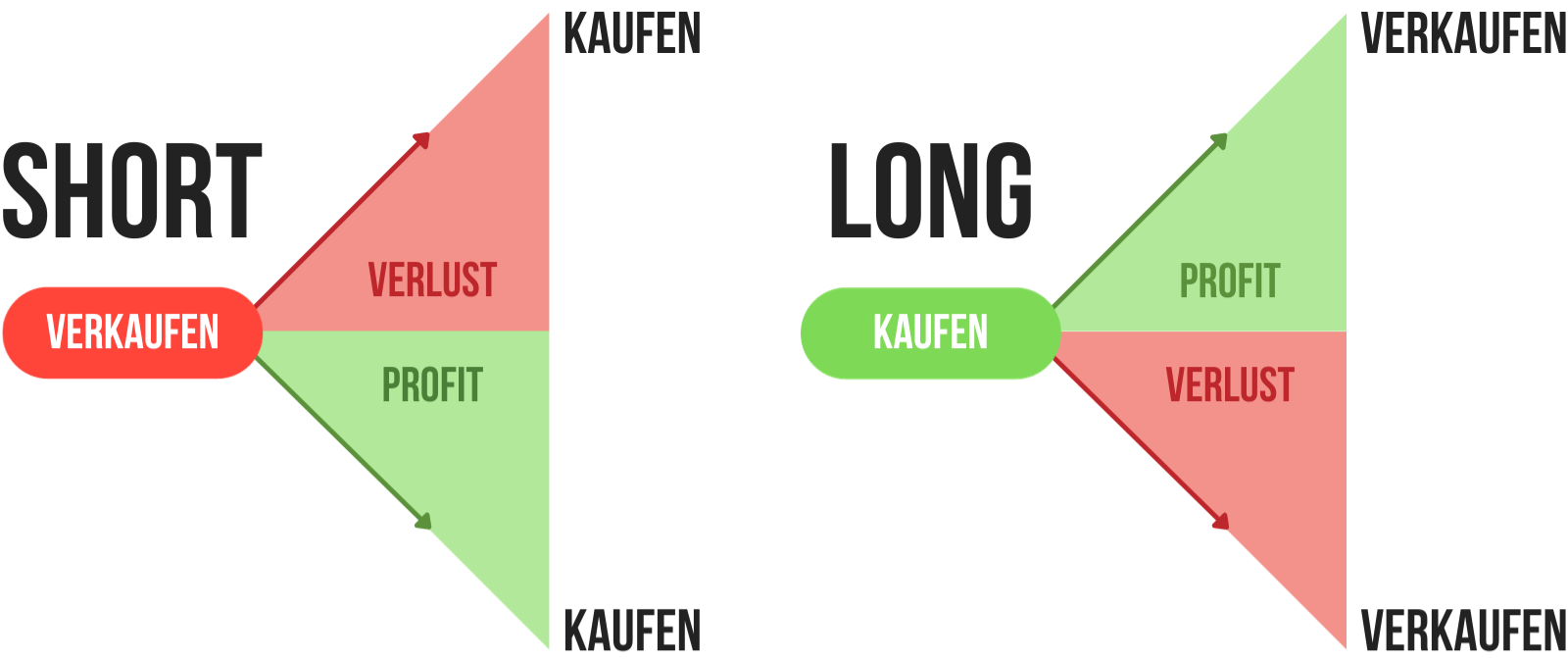 Short & Long Beispiel
