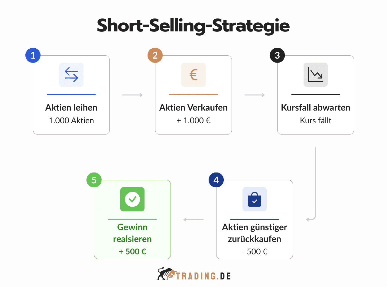 Short Selling Strategie Ablauf