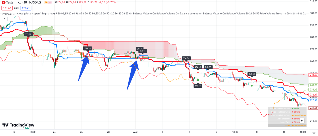 Kreuzung der Kinjun Sen und Tenkan Sen auf dem Chart