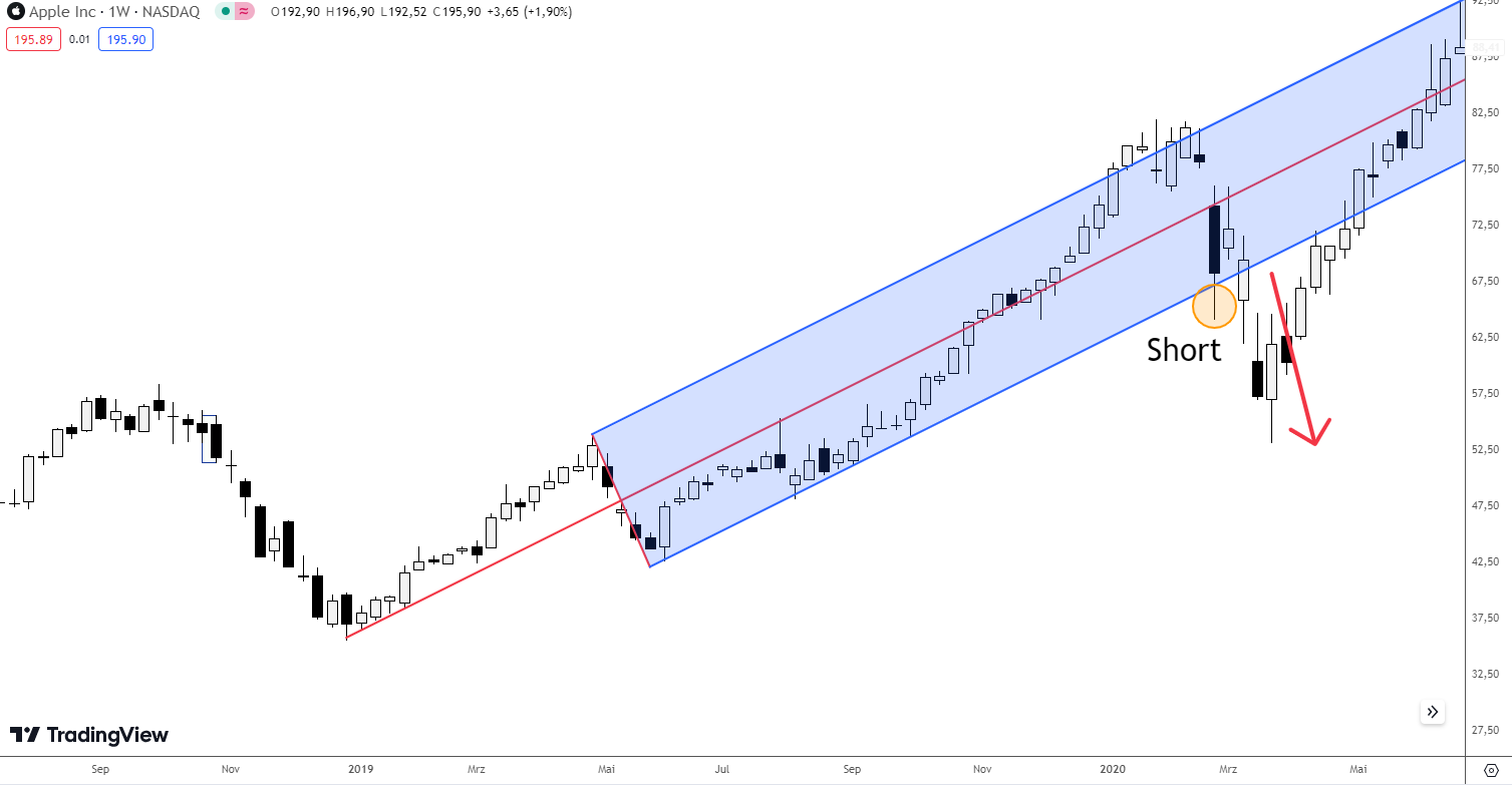 Short Strategie Mean Revestion Andrews Pitchfork Indikator