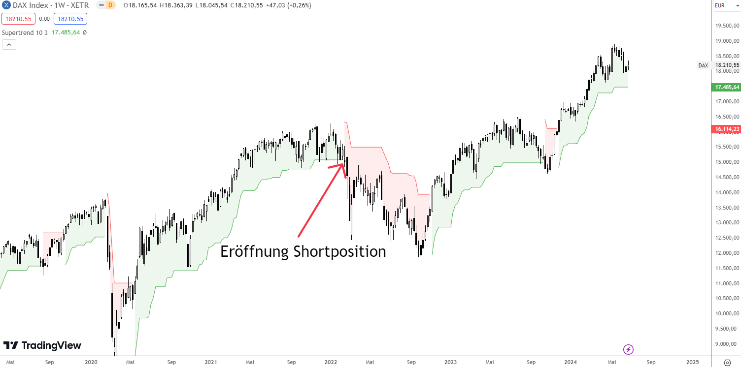 Shortposition mit Supertrend Indikator