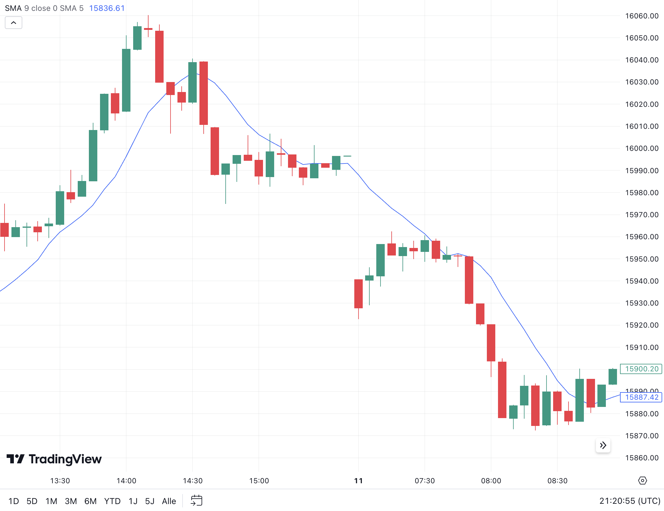 Simple Moving Average (SMA) Indikator
