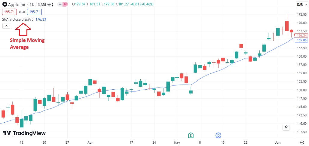 Simple Moving Average